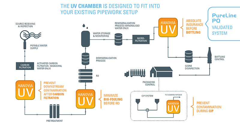 UV Sistemleri