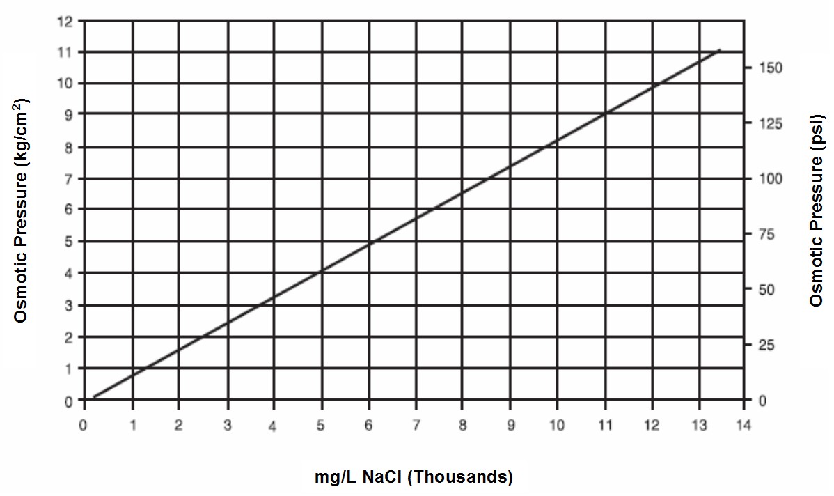 Reverse Osmosis (RO) Membranes